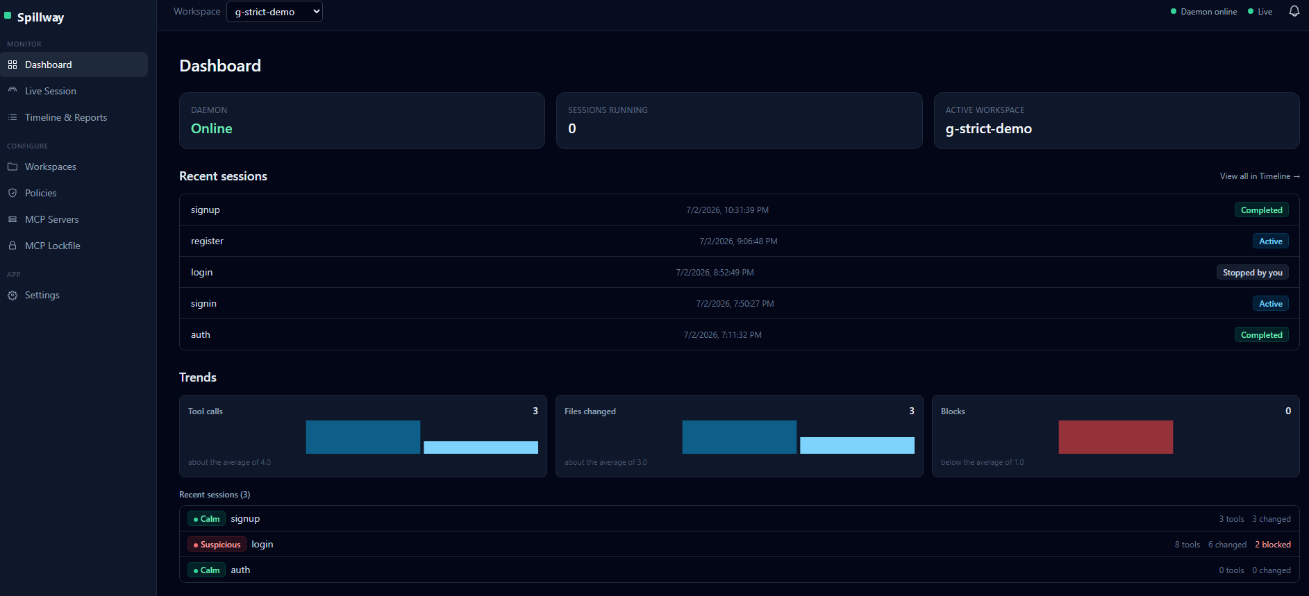 Spillway dashboard: daemon status, recent sessions with risk reads (Calm and Suspicious), and trend charts vs the project's average